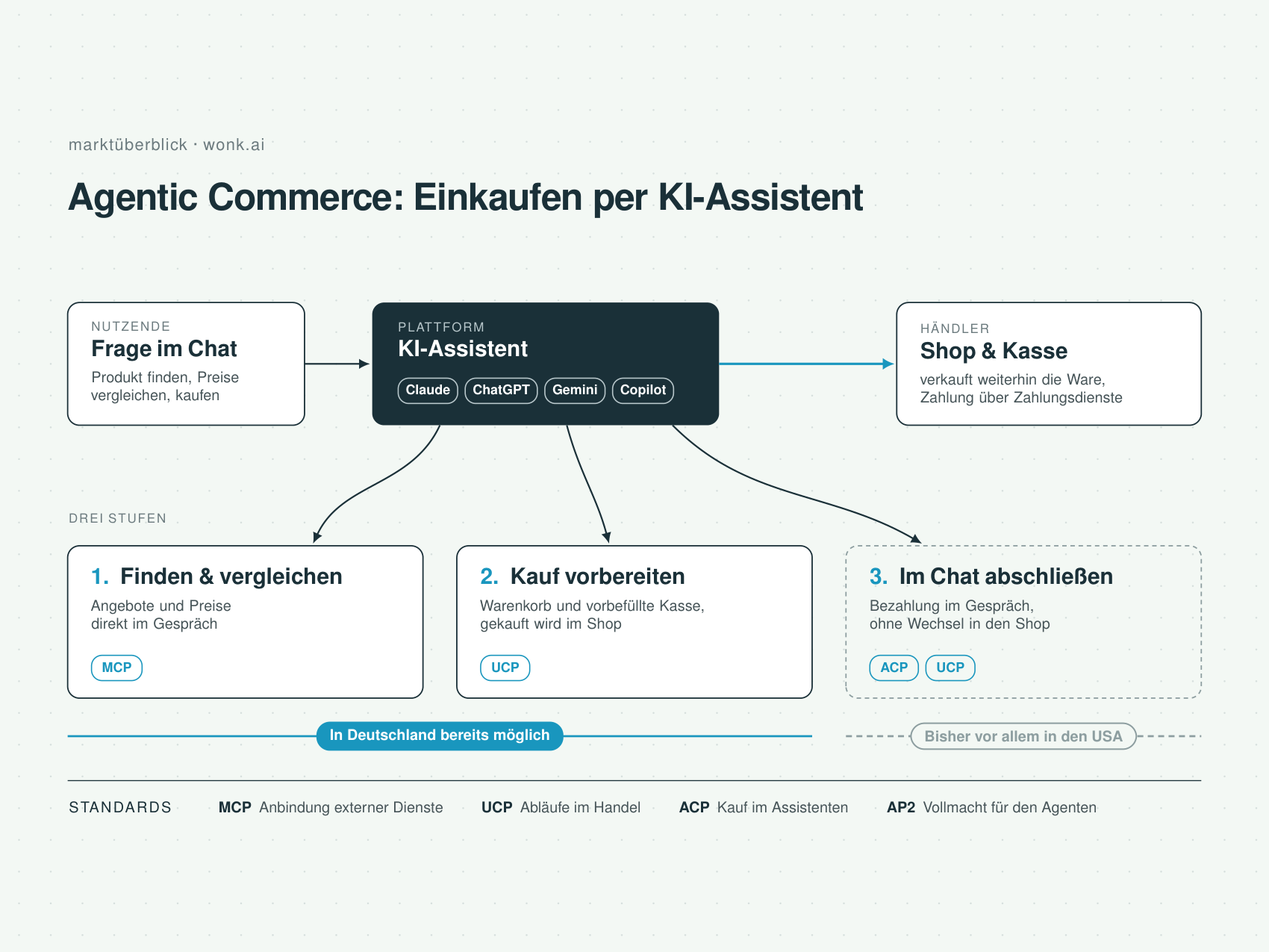 Essay · Agentic Commerce