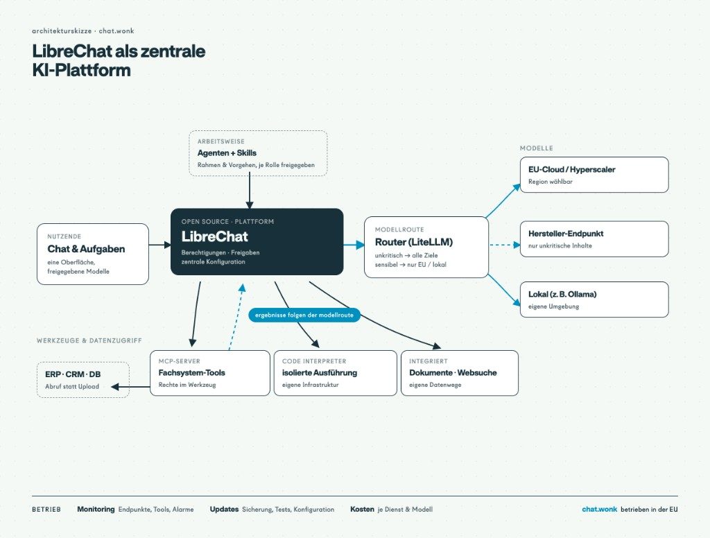 LibreChat · Architektur